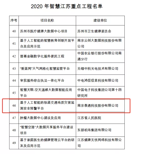 喜訊丨泰通科技《基于人工智能的軌道交通地質災害監測安全預警平臺項目》上榜2020年智慧江蘇重點工程